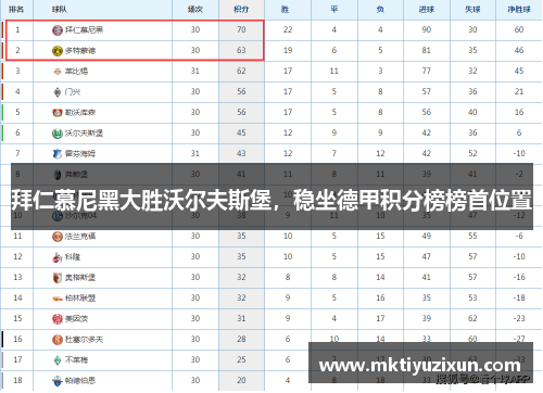 拜仁慕尼黑大胜沃尔夫斯堡，稳坐德甲积分榜榜首位置